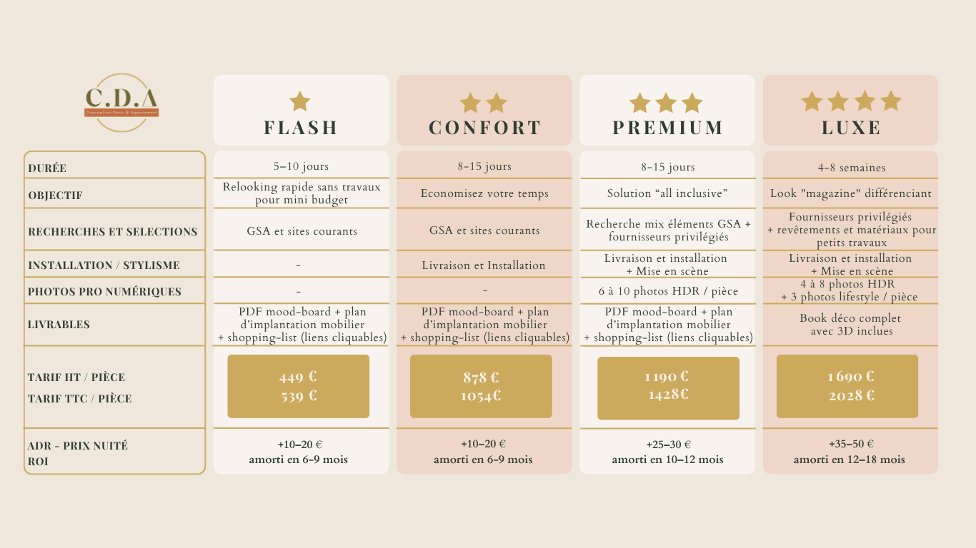 Décoratrice d’intérieur spécialisée en location courte durée et meublés – CD&A (77, 02, 94, 93, 91) Tableau comparatif des 4 offres home staging et aménagement de location meublée courte durée CD&A – Flash, Confort, Premium, Luxe