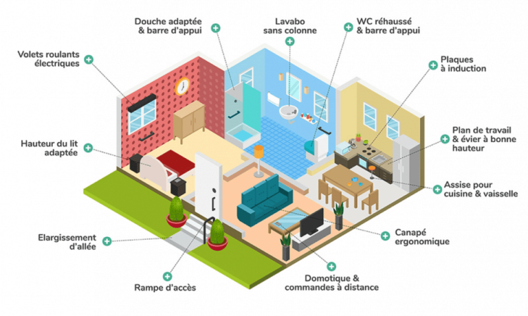 Solutions aménagement logement seniors Schéma d'une maison avec différentes pièces et leurs fonctions annotées pour la sécurité des seniors.
